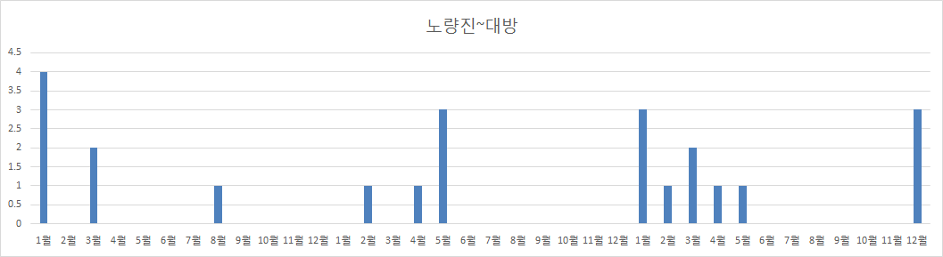 노량진~대방간 전차선 유지보수 작업횟수