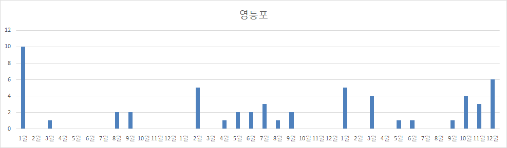 영등포 전차선 유지보수 작업횟수