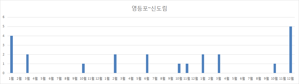 영등포~신도림간 전차선 유지보수 작업횟수