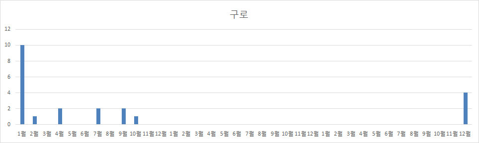 구로 유지보수 작업횟수