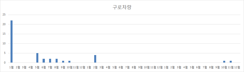 구로차량기지 전차선 유지보수 작업횟수