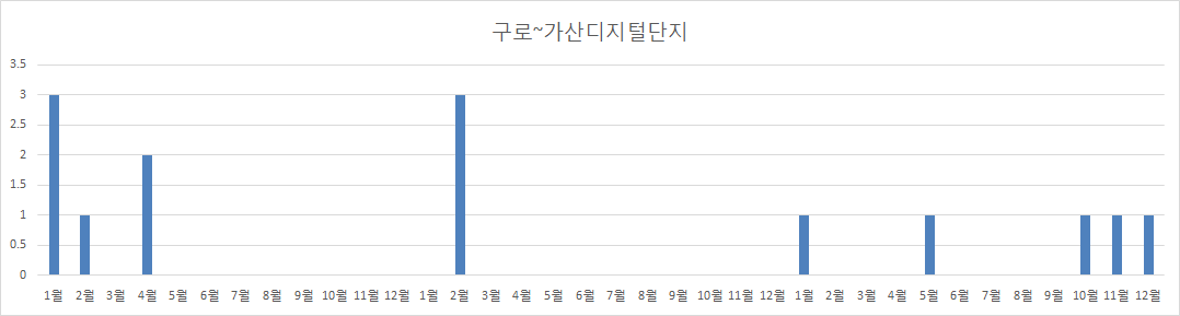 구로~가산디지털단지간 전차선 유지보수 작업횟수