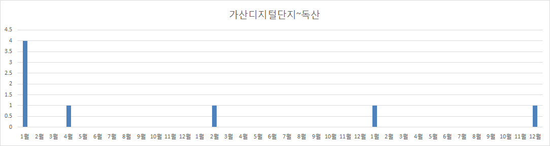 가산디지털단지~독산간 전차선 유지보수 작업횟수