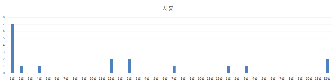 시흥 전차선 유지보수 작업횟수