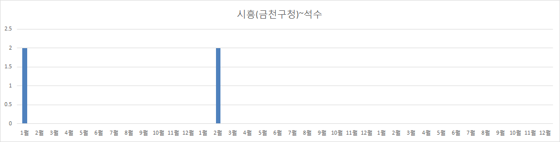 시흥~석수간 전차선 유지보수 작업횟수