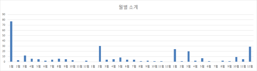 월별 전차선 유지보수 작업횟수