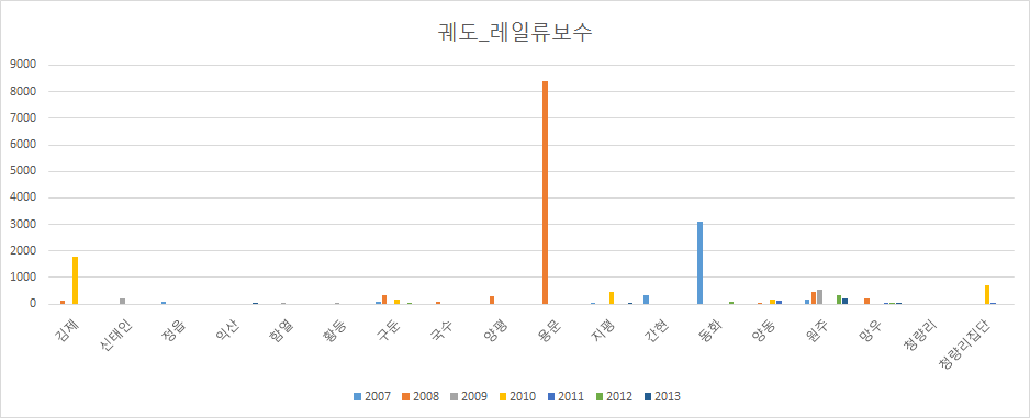 궤도_레일류보수