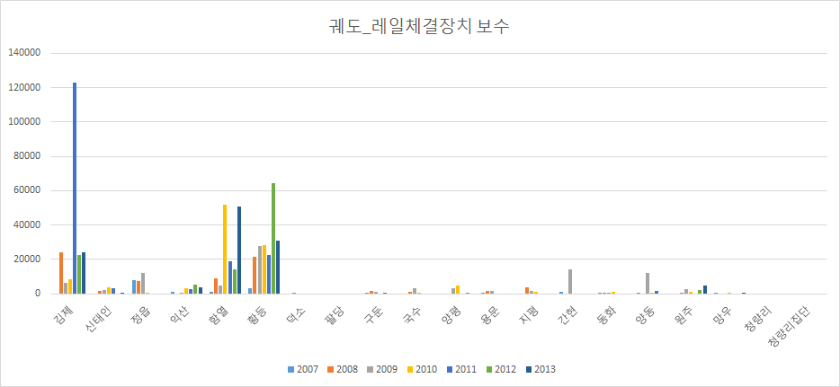 궤도_레일체결장치보수