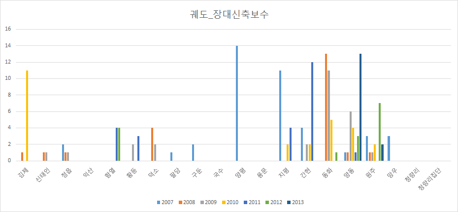 궤도_장대신축보수