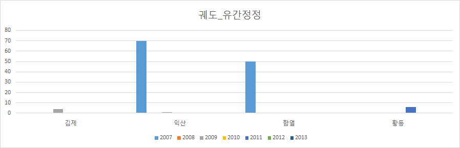 궤도_유간정정