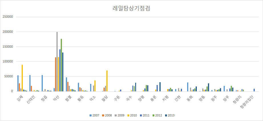 레일탐상기점검