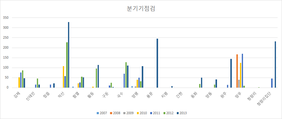 분기기점검