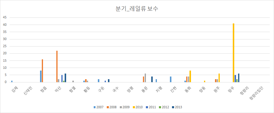 분기_레일류보수