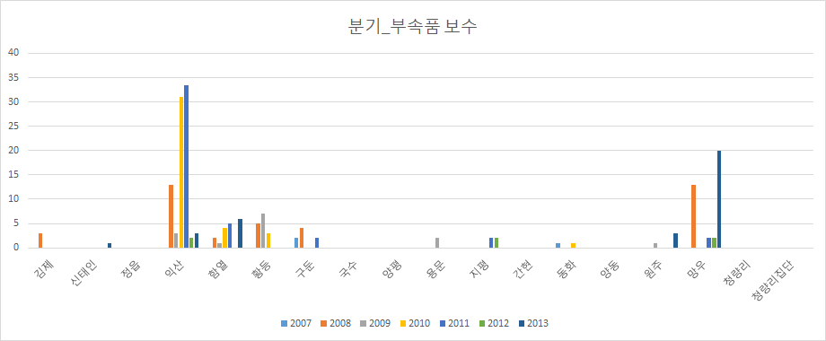 분기_부속품보수