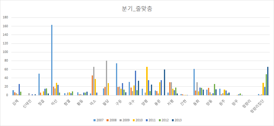 분기_줄맞춤