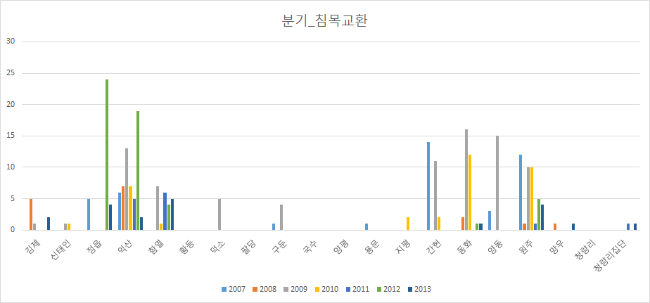 분기_침목교환