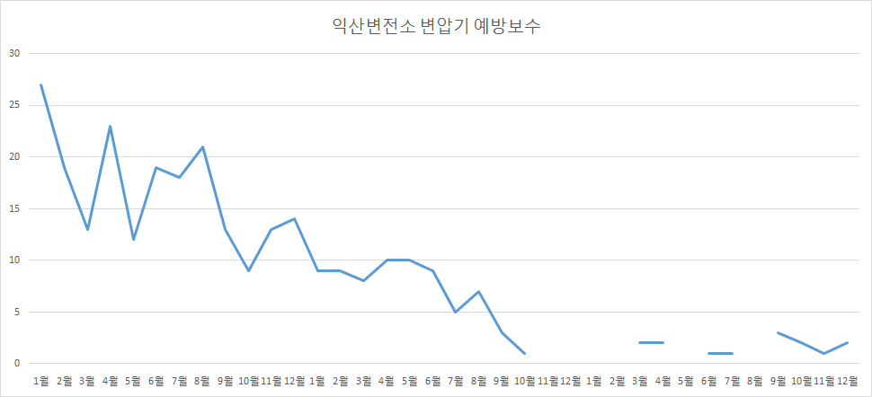 익산변전소 변압기 예방보수