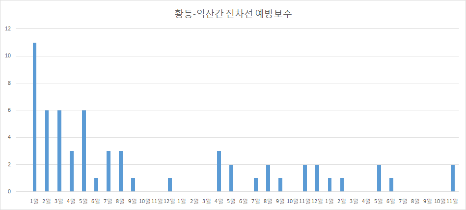 황등-익산간 전차선 예방보수