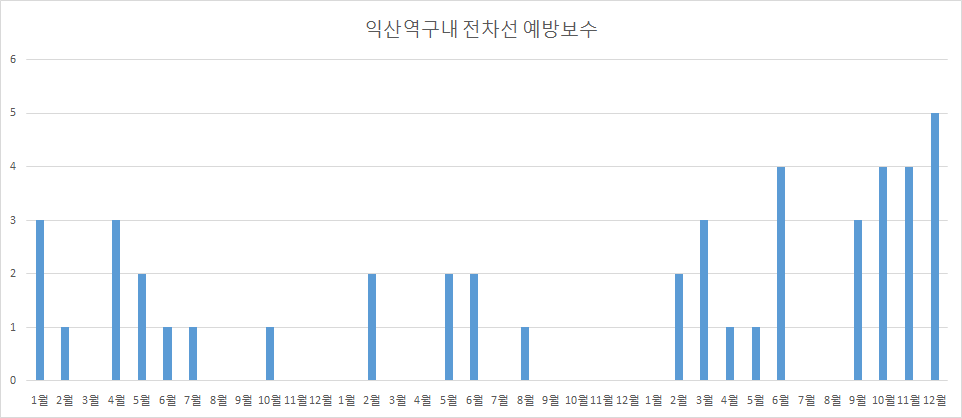 익산역 구내 전차선 예방보수