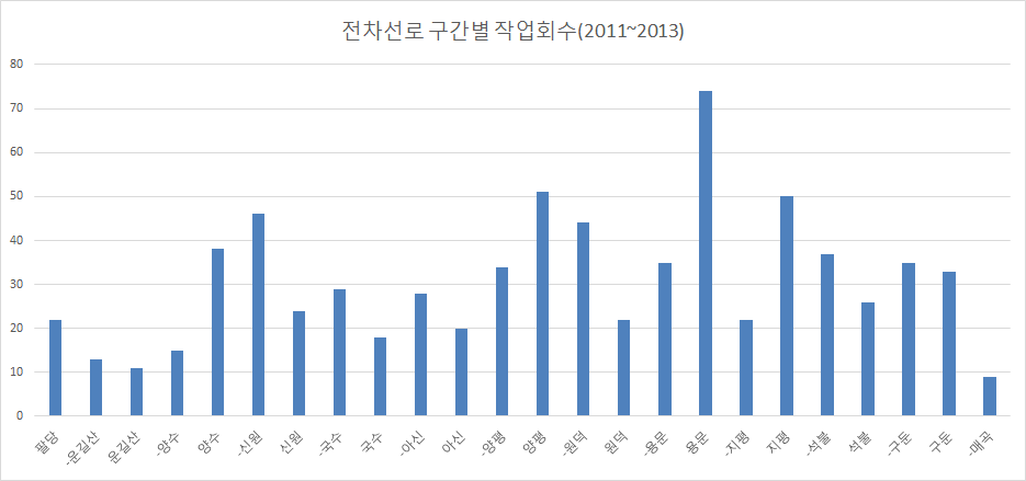 전차선로 구간별 예방보수 작업횟수