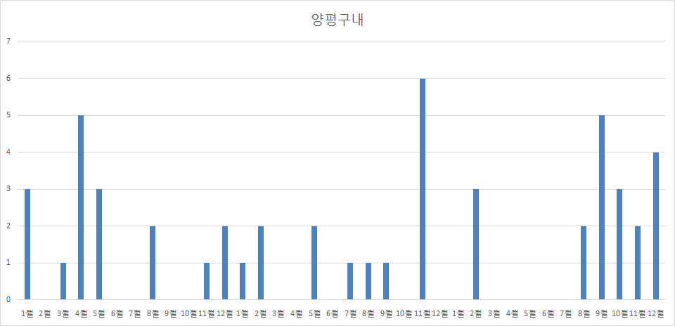 양평구내 전차선 예방보수