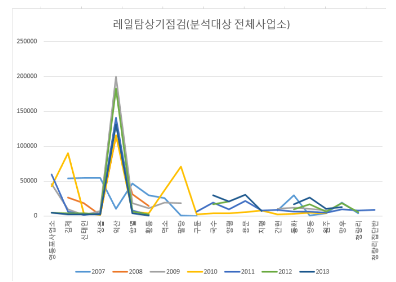 레일탐상기점검-분석대상 사업소