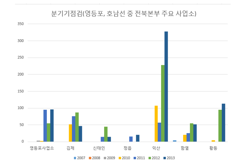 분기기점검-영등포, 호남선 전북본부 익산 사업소