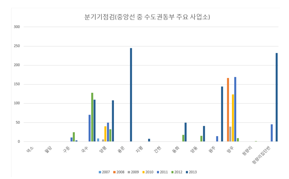 분기기점검-중앙선 수도권동부본부 양평 사업소