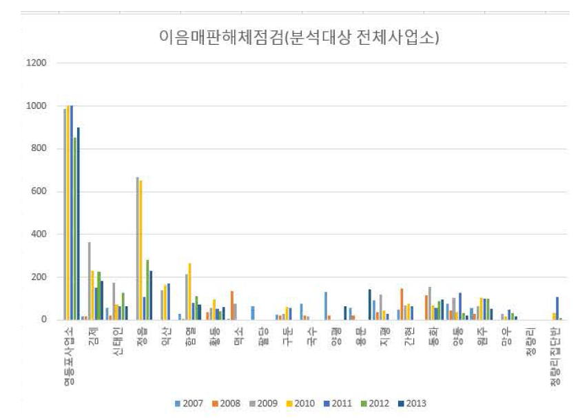 이음매판해체점검-분석대상 사업소