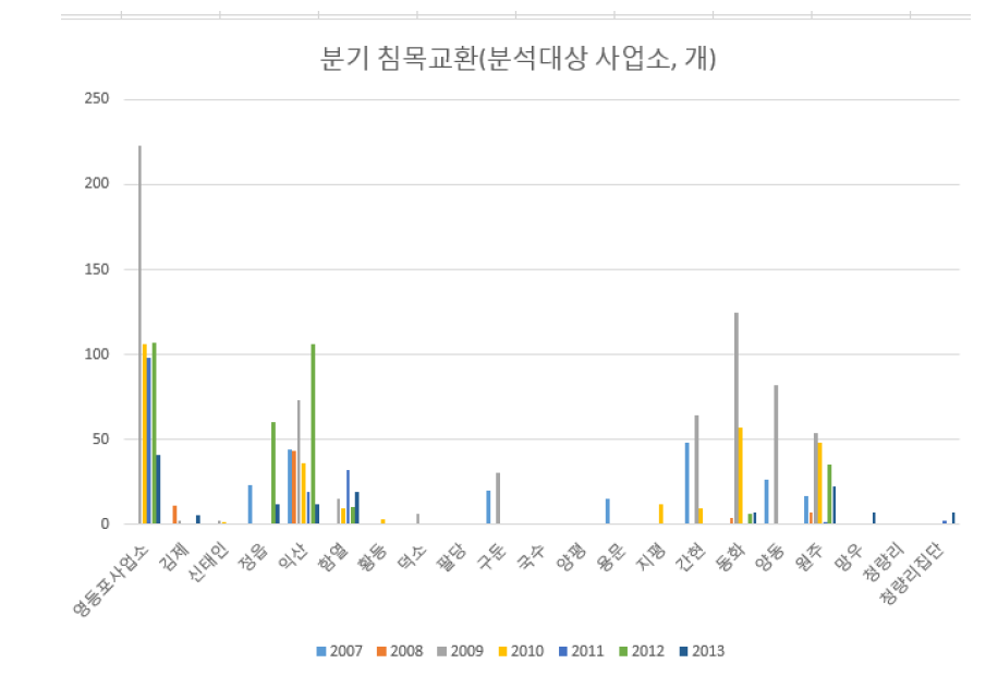 분기 침목교환-분석대상 사업소