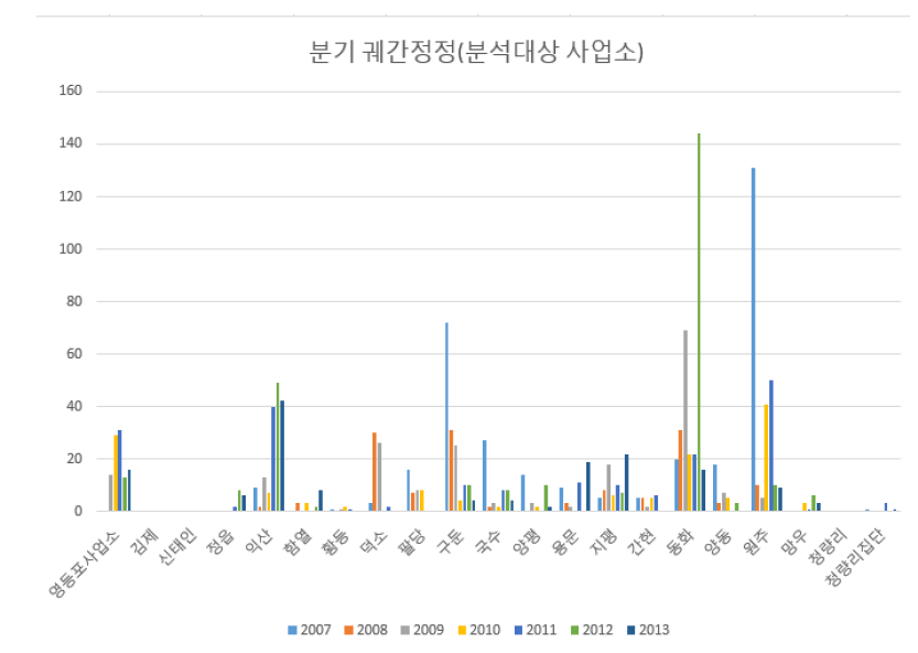 분기 궤간정정–분석대상 사업소