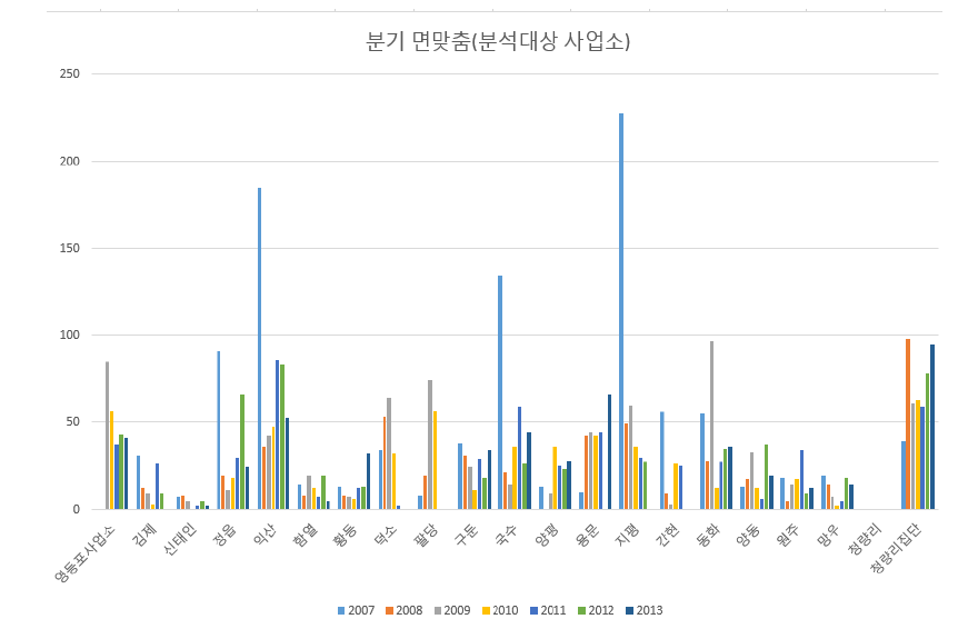 분기 면맞춤-분석대상 사업소