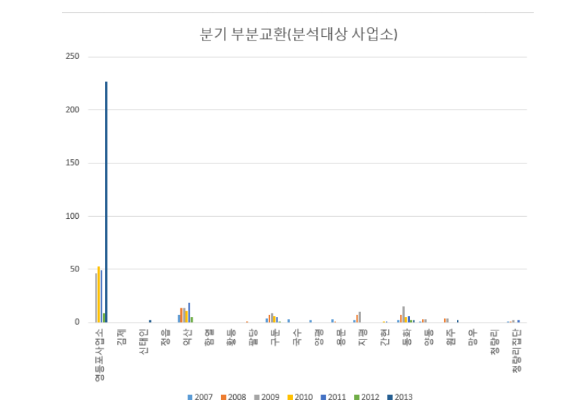 분기 부분교환-분석대상 사업소