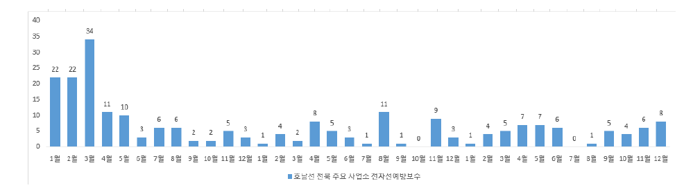 호남선 전북 익산전기사업소 전차선 예방보수 월별 실적