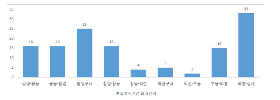 호남선 전북 익산사업소 구간 예방보수 실적 시기간 최대 간격