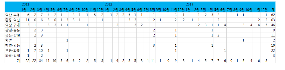 호남선 전북 익산전기사업소 전차선 예방보수 실적