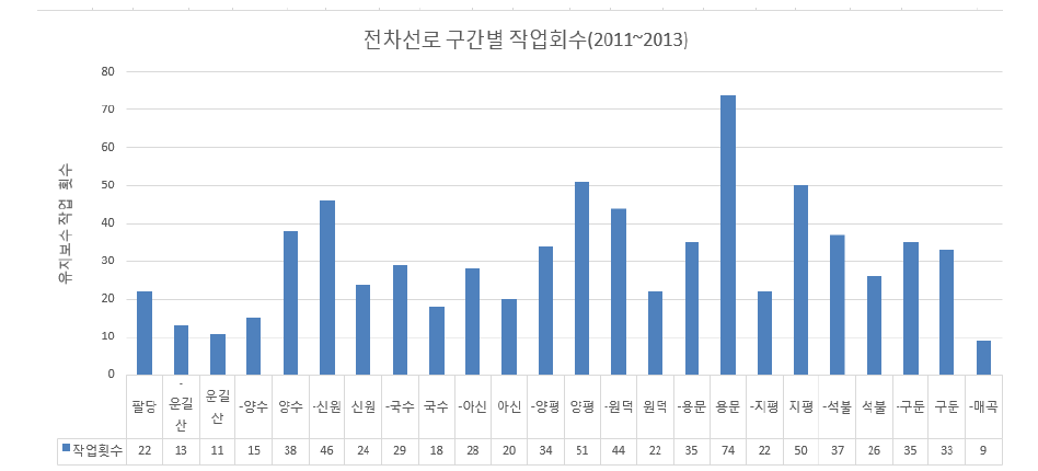 중앙선 수도권동부 구간 전차선 예방보수 구간별 실적