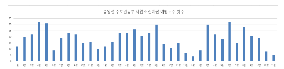 중앙선 수도권동부 구간 전차선 예방보수 월별 실적