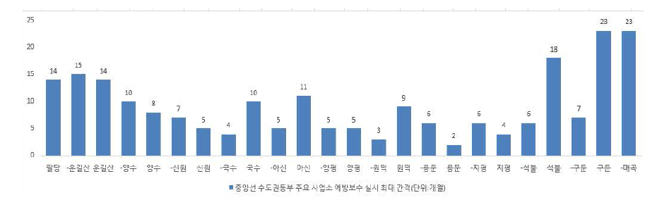 중앙선 수도권동부 구간 전차선 예방보수 시기간 최대 간격