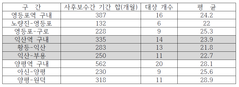 궤도회로 사업소간 사후보수기간 비교