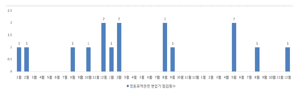 영등포역 관련 변압기 예방점검 실적