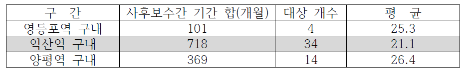 선로전환기 사업소간 사후보수기간 비교