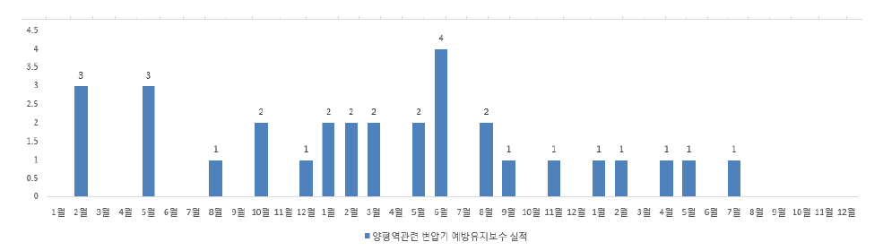 양평역관련 변압기 예방점검 실적