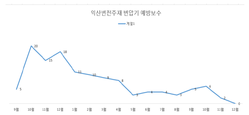 익산변전주재 변압기 예방보수 실적