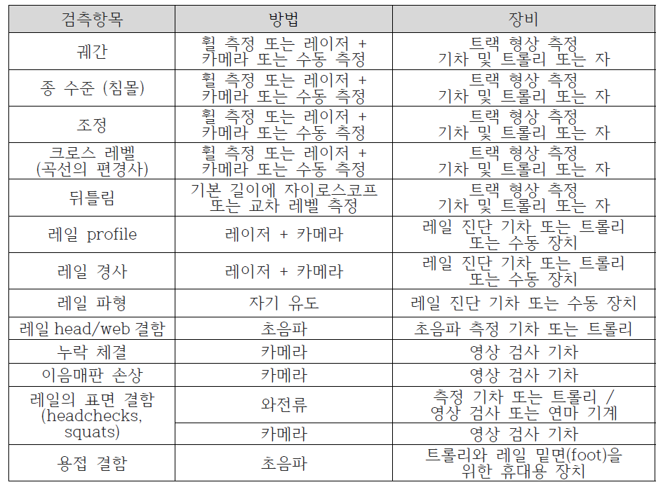 직선구간 검측항목/방법/장비