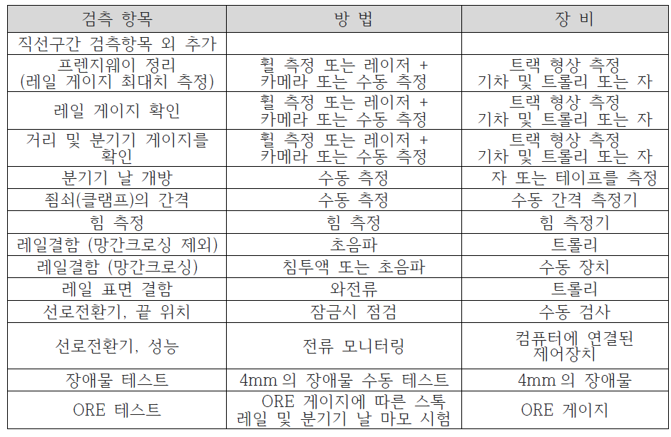 분기기 검측항목/방법/장비