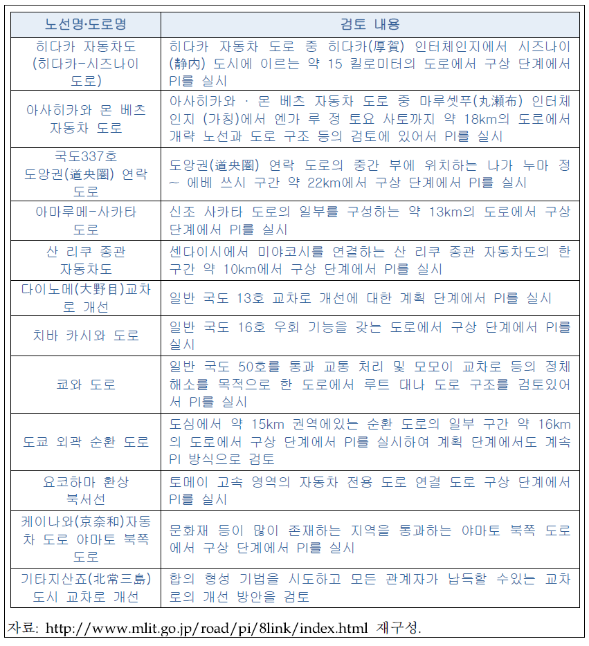 일본의 PI 도입 도로건설 주요 추진 현황