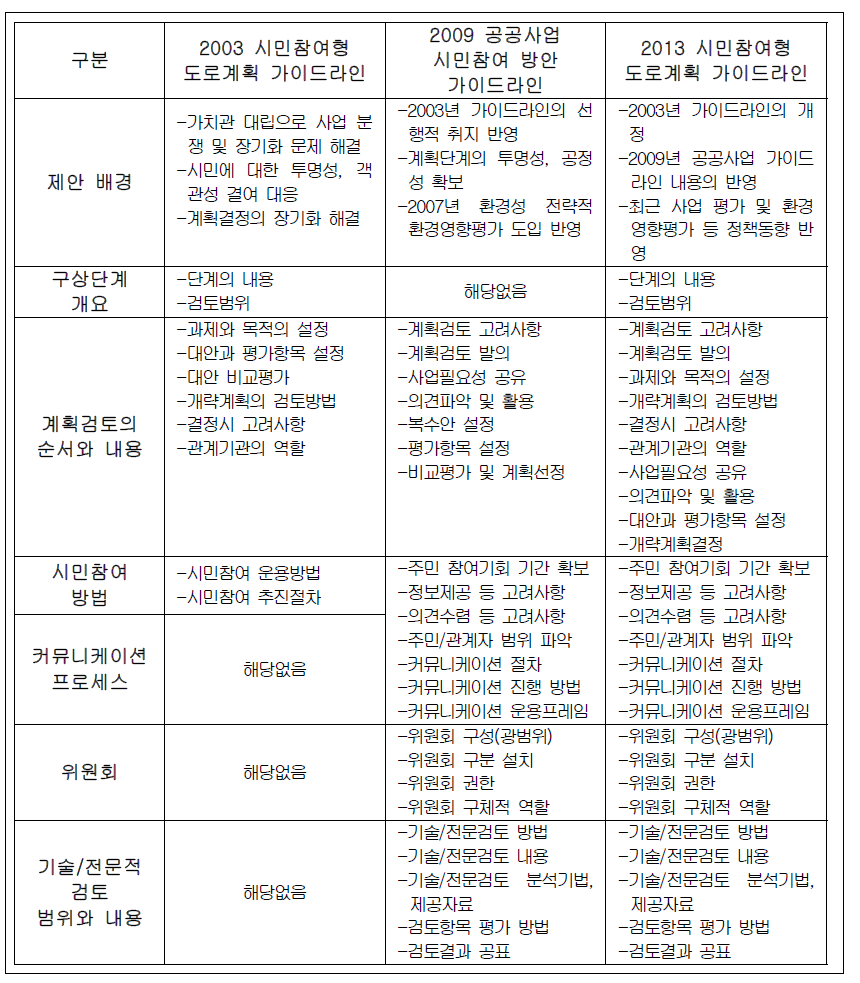 일본의 PI 가이드라인 발전과정