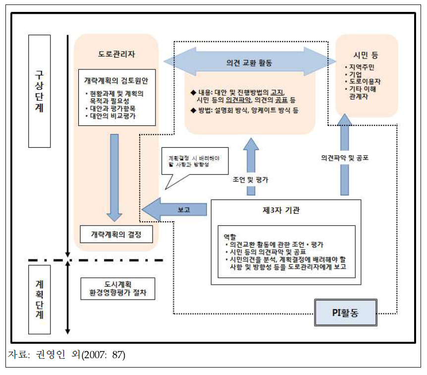 일본의 도로사업 PI 실시절차