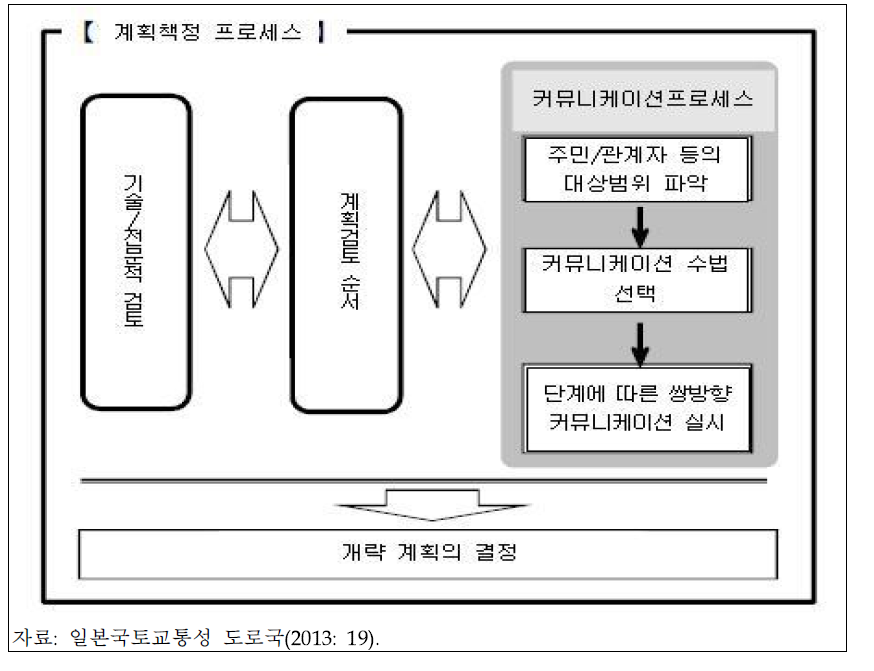 커뮤니케이션 프로세스 흐름